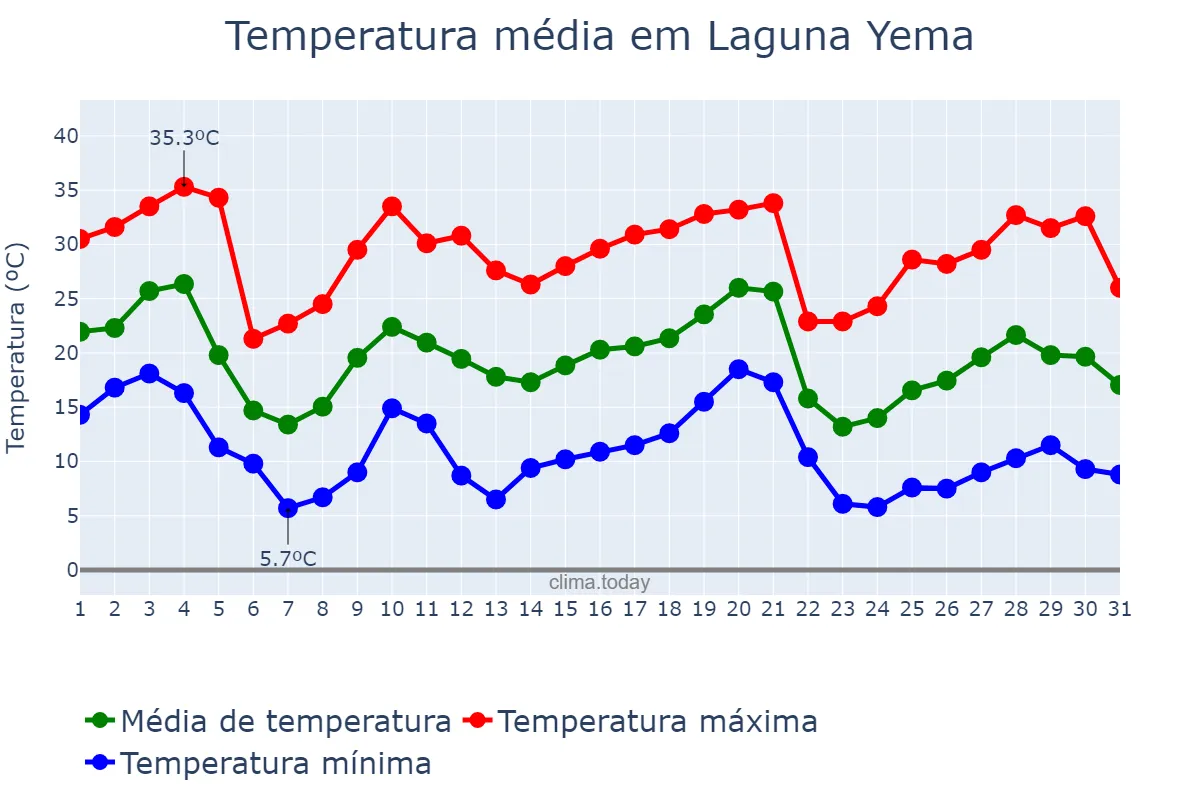 Temperatura em maio em Laguna Yema, Formosa, AR