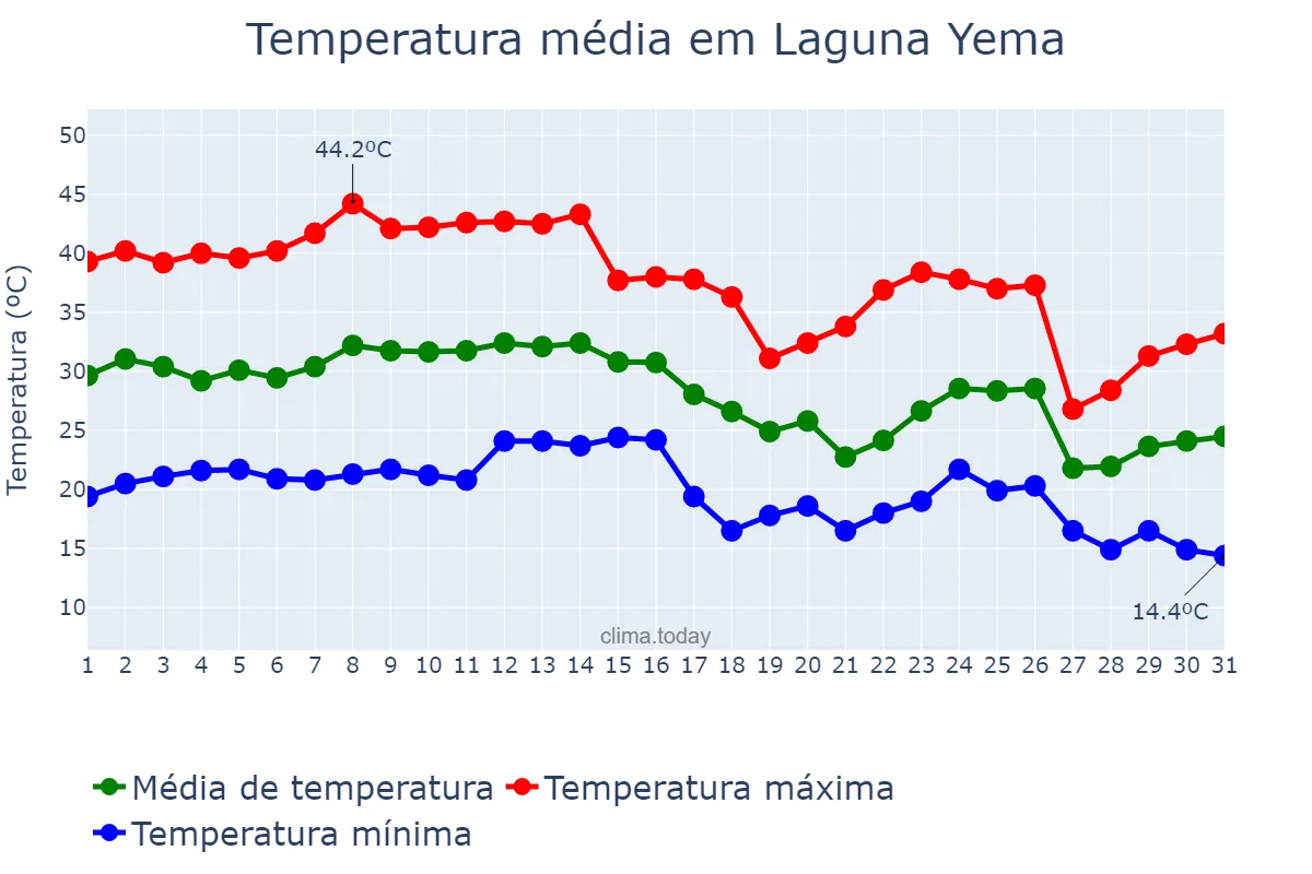 Temperatura em marco em Laguna Yema, Formosa, AR