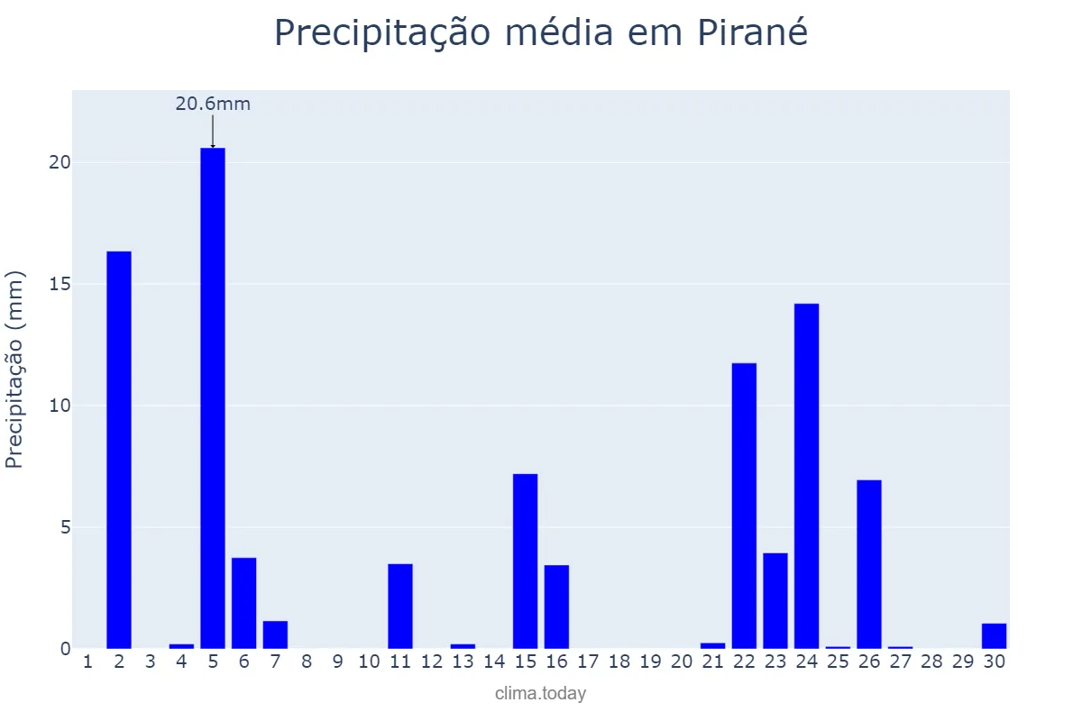 Precipitação em abril em Pirané, Formosa, AR