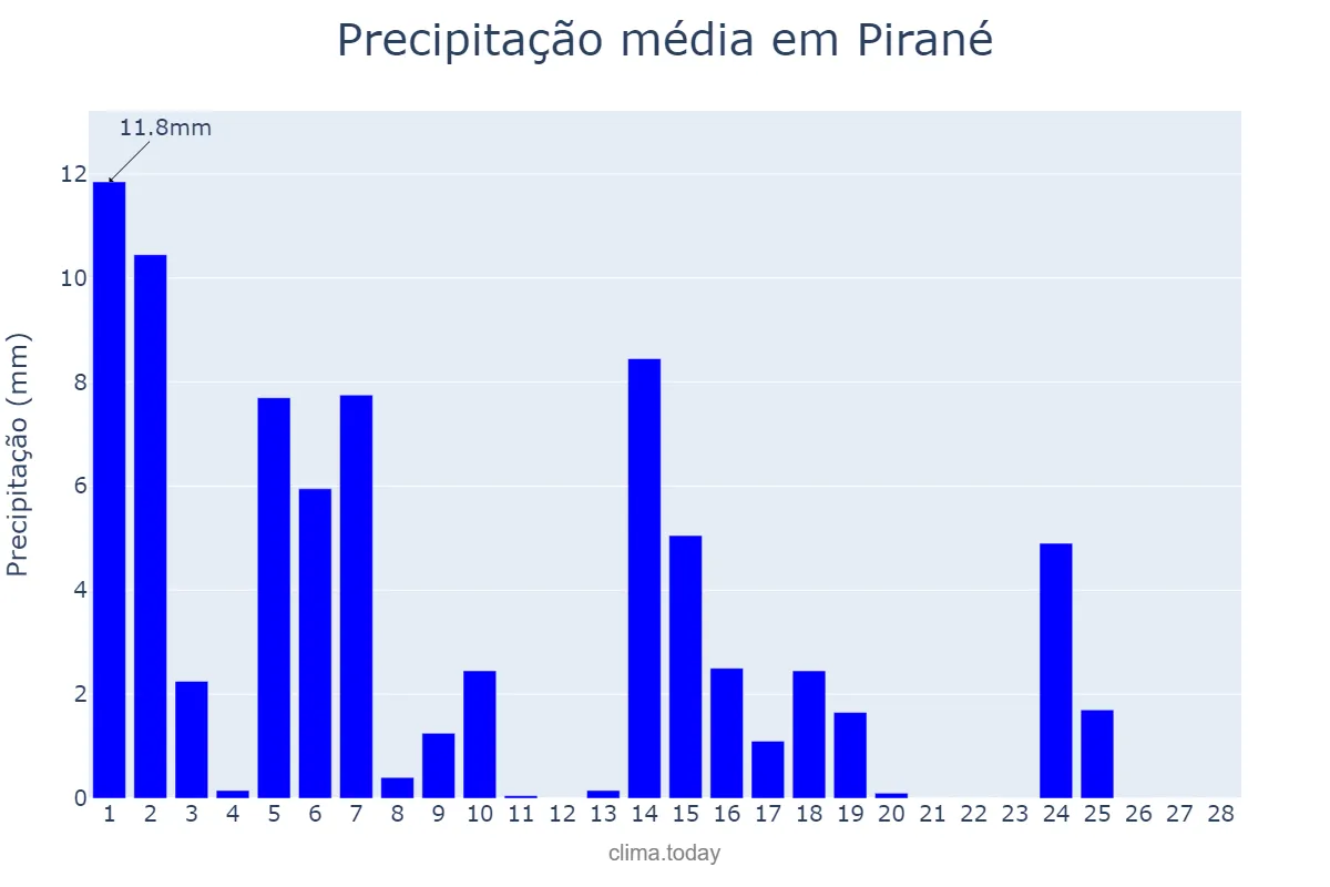 Precipitação em fevereiro em Pirané, Formosa, AR