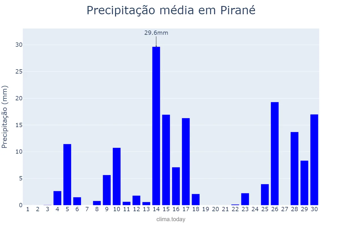 Precipitação em novembro em Pirané, Formosa, AR