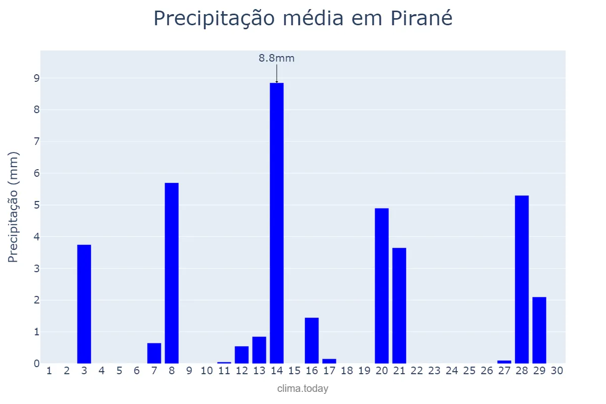 Precipitação em setembro em Pirané, Formosa, AR