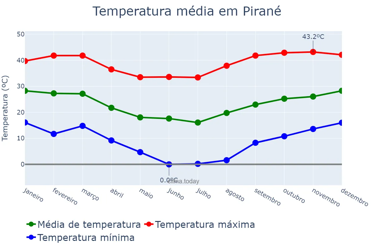 Temperatura anual em Pirané, Formosa, AR
