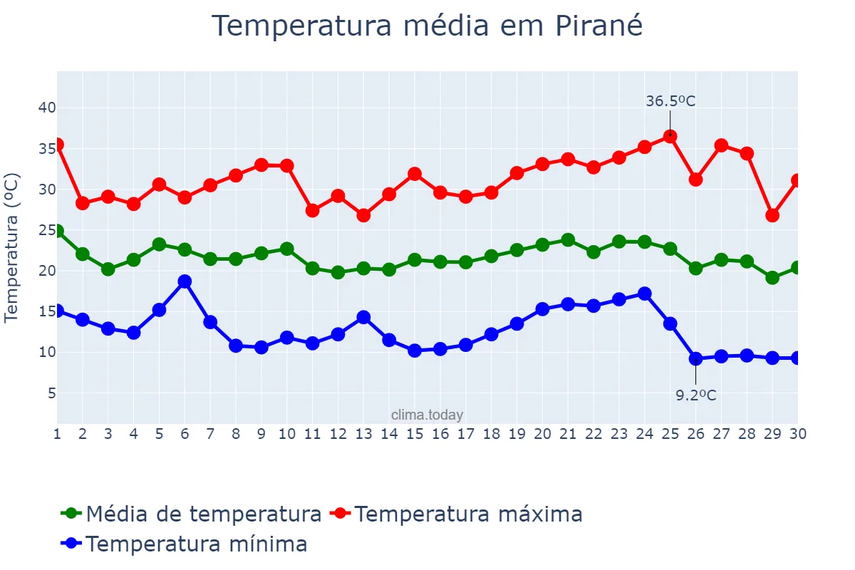 Temperatura em abril em Pirané, Formosa, AR