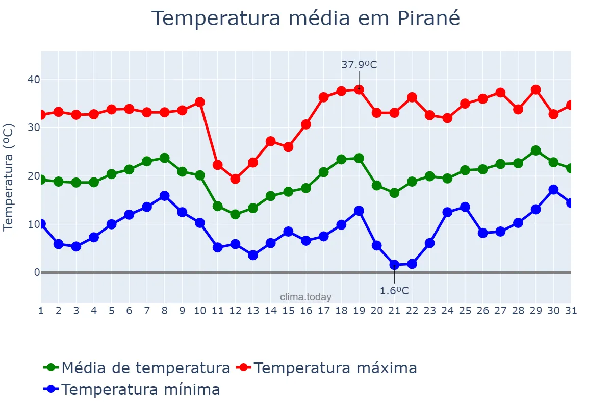 Temperatura em agosto em Pirané, Formosa, AR