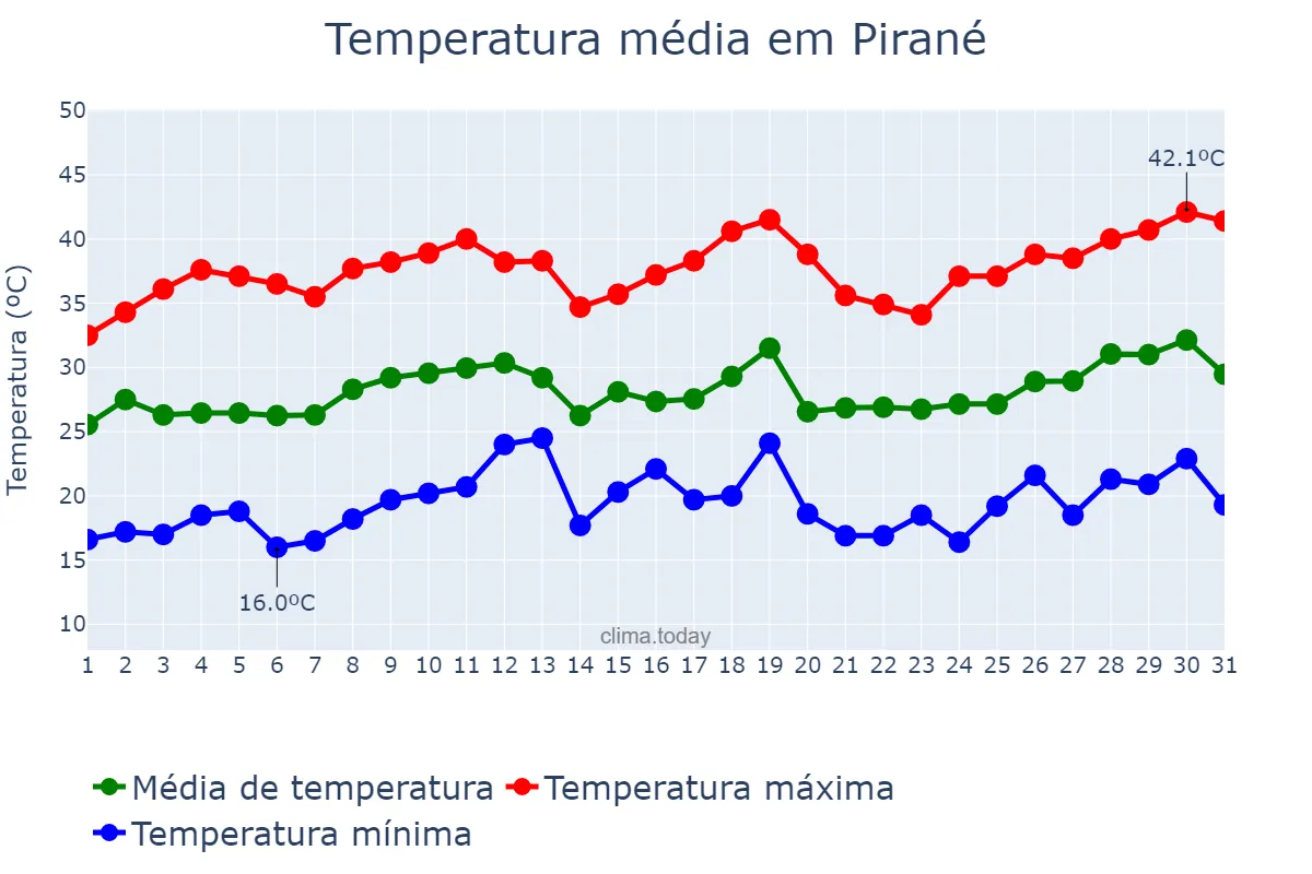 Temperatura em dezembro em Pirané, Formosa, AR