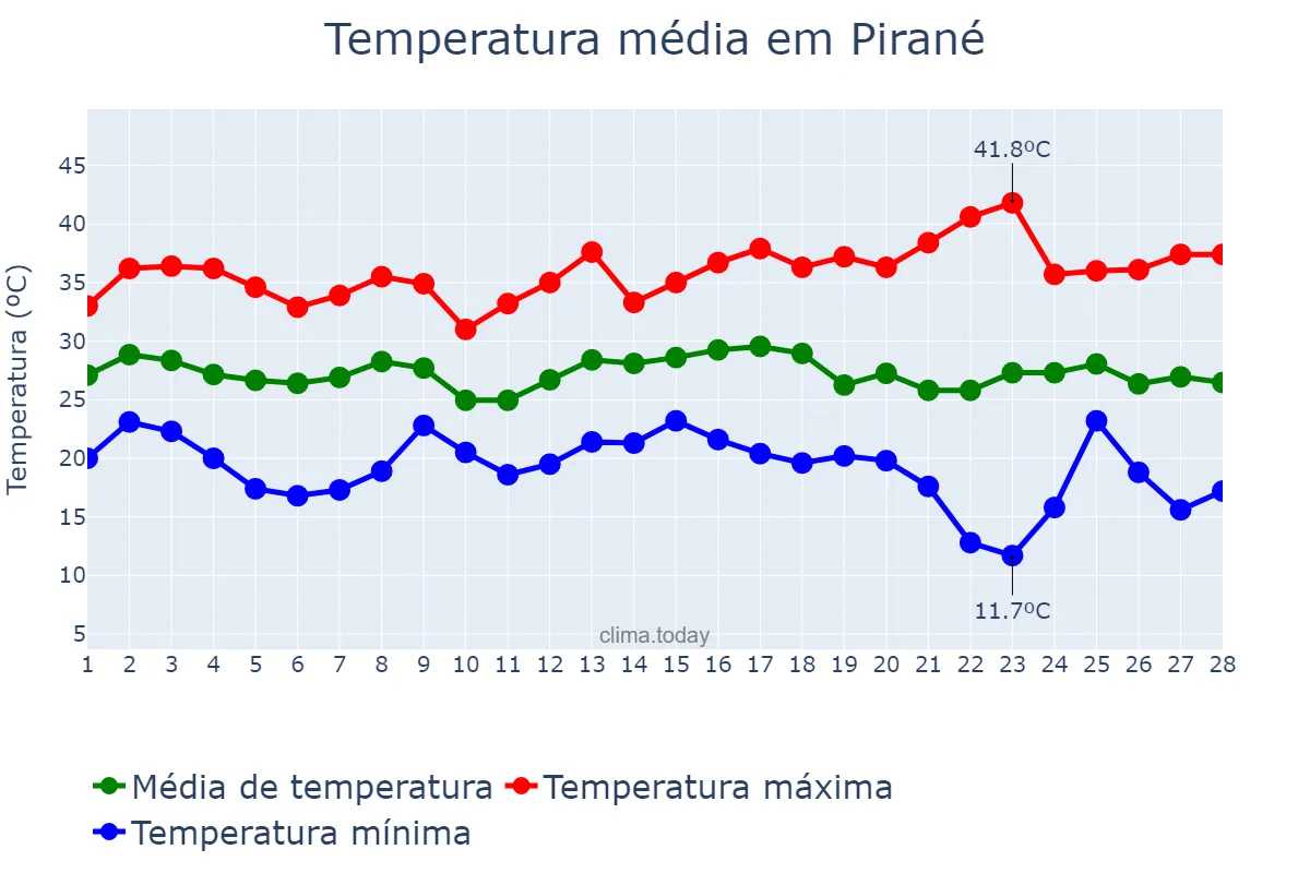 Temperatura em fevereiro em Pirané, Formosa, AR