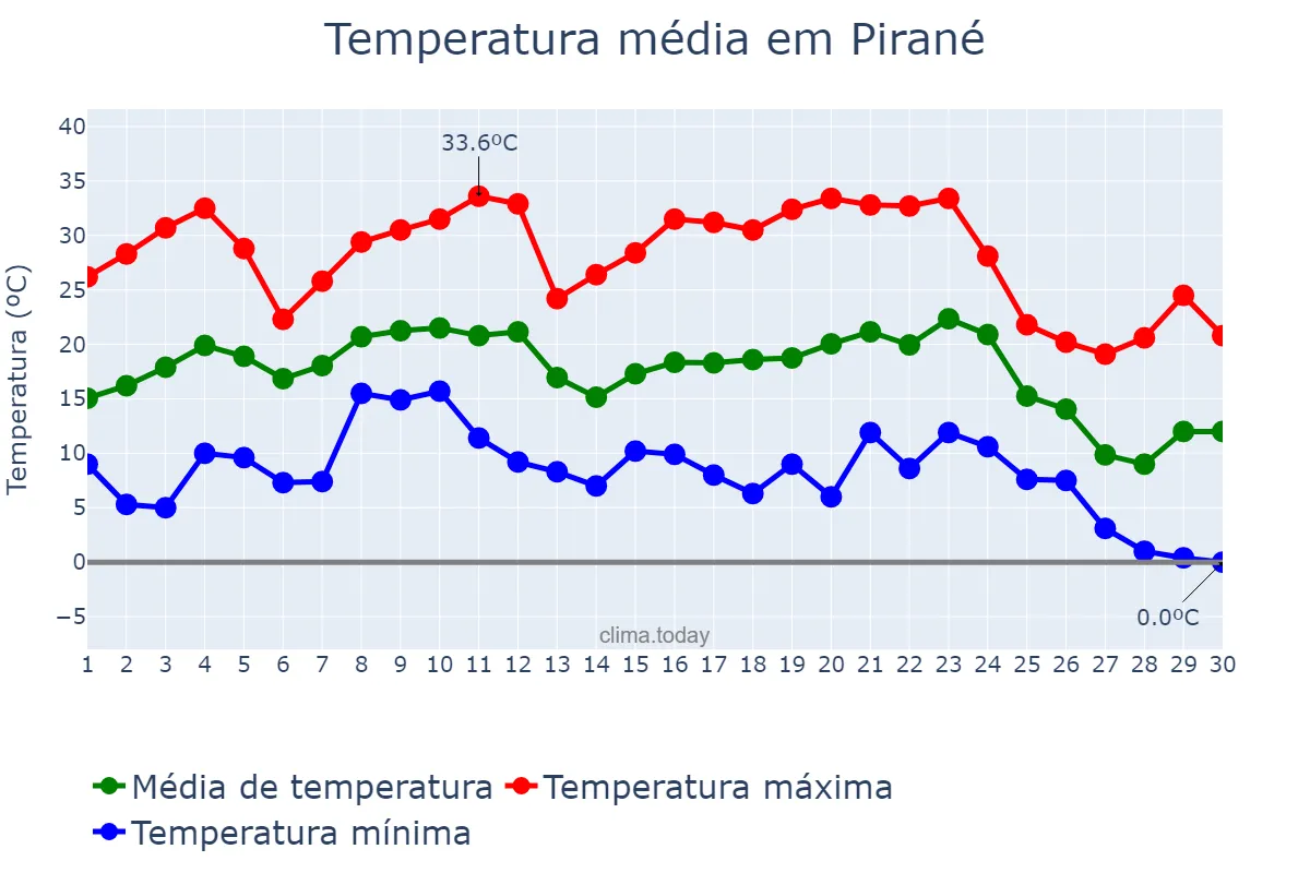 Temperatura em junho em Pirané, Formosa, AR