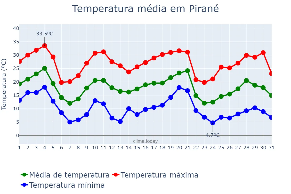 Temperatura em maio em Pirané, Formosa, AR