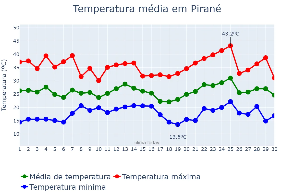 Temperatura em novembro em Pirané, Formosa, AR