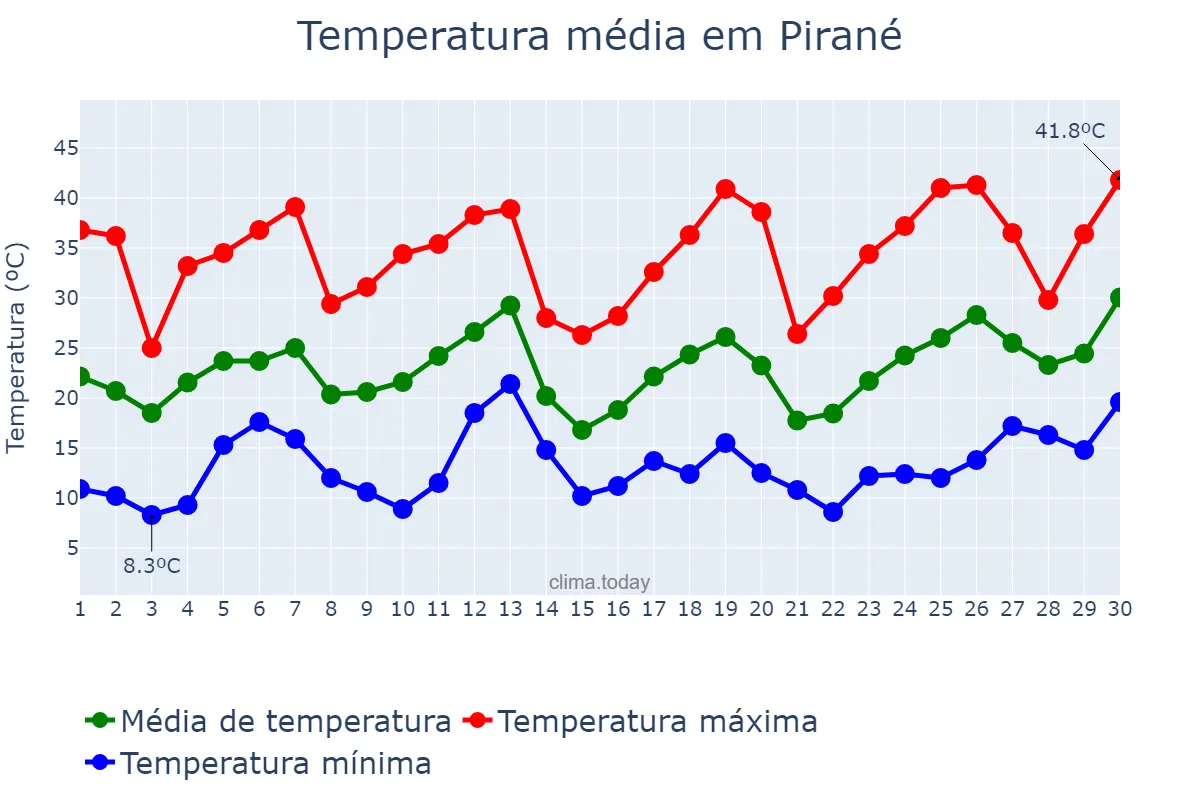 Temperatura em setembro em Pirané, Formosa, AR