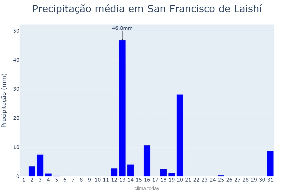 Precipitação em dezembro em San Francisco de Laishí, Formosa, AR