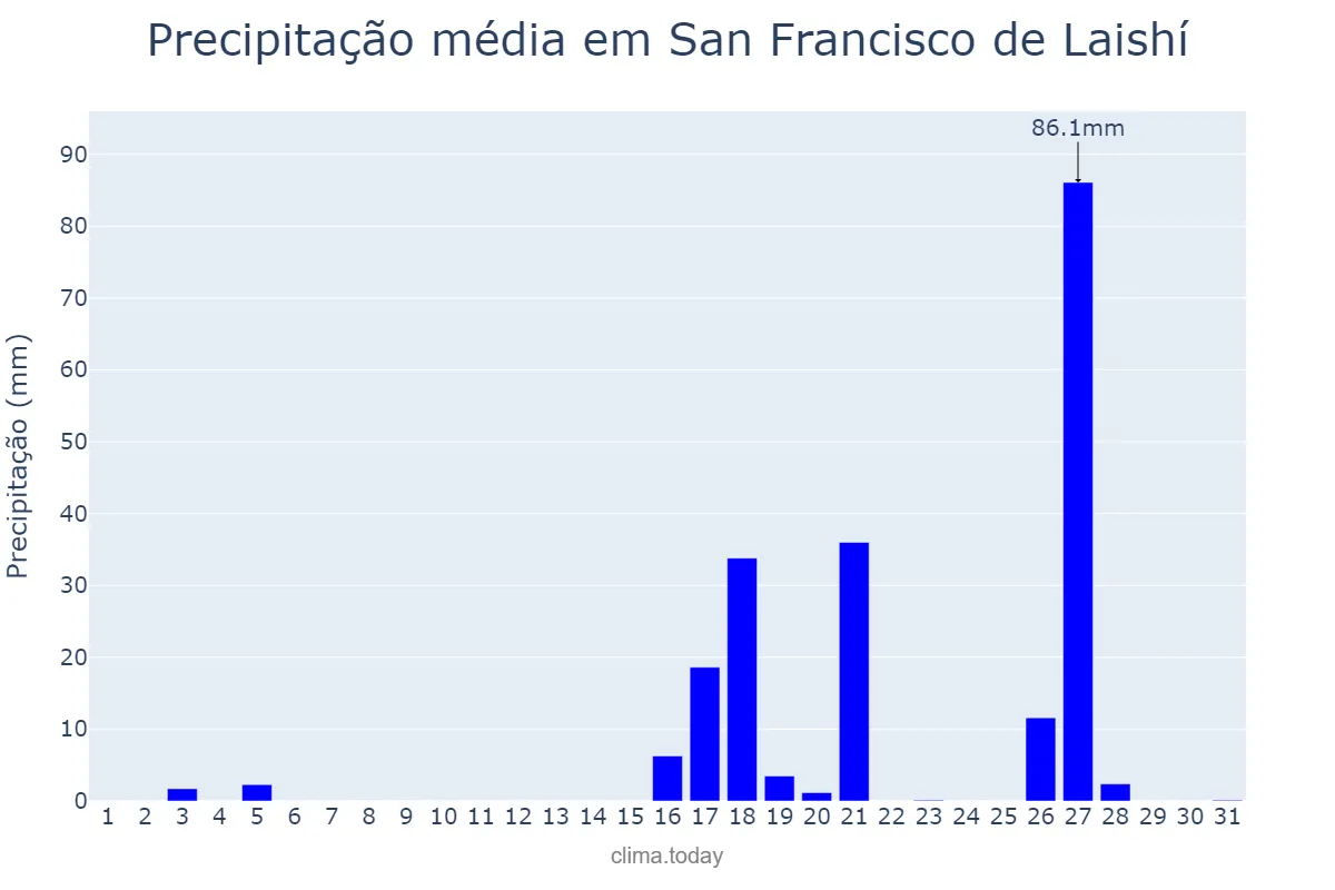 Precipitação em marco em San Francisco de Laishí, Formosa, AR