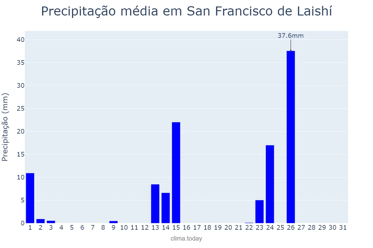 Precipitação em outubro em San Francisco de Laishí, Formosa, AR