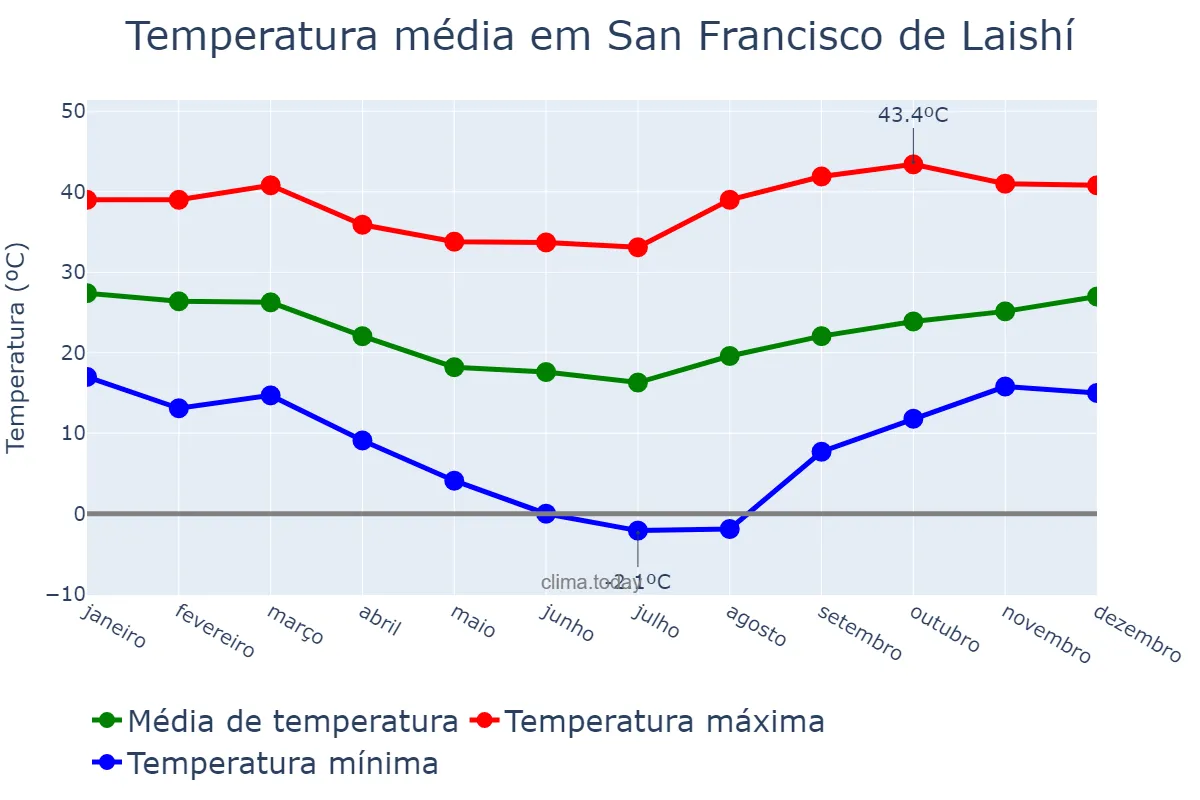 Temperatura anual em San Francisco de Laishí, Formosa, AR