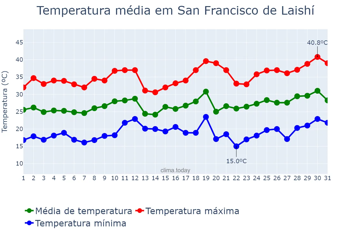 Temperatura em dezembro em San Francisco de Laishí, Formosa, AR