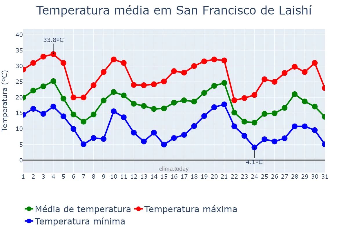 Temperatura em maio em San Francisco de Laishí, Formosa, AR