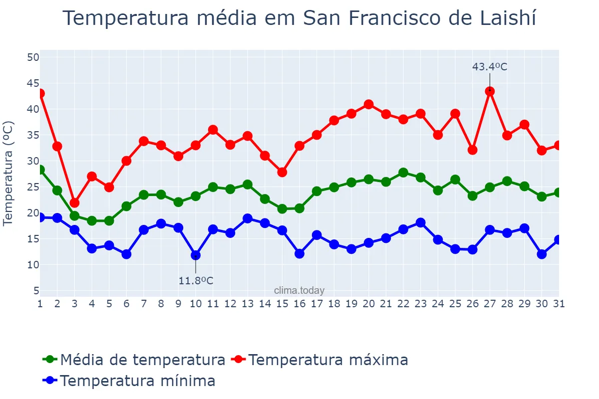 Temperatura em outubro em San Francisco de Laishí, Formosa, AR