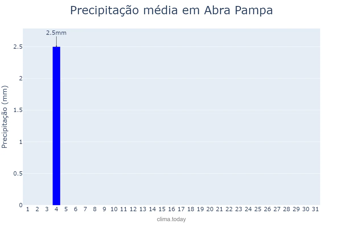 Precipitação em agosto em Abra Pampa, Jujuy, AR