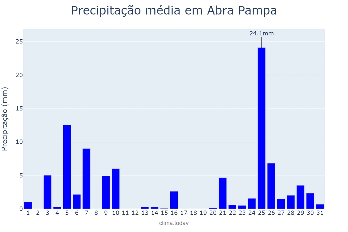 Precipitação em dezembro em Abra Pampa, Jujuy, AR