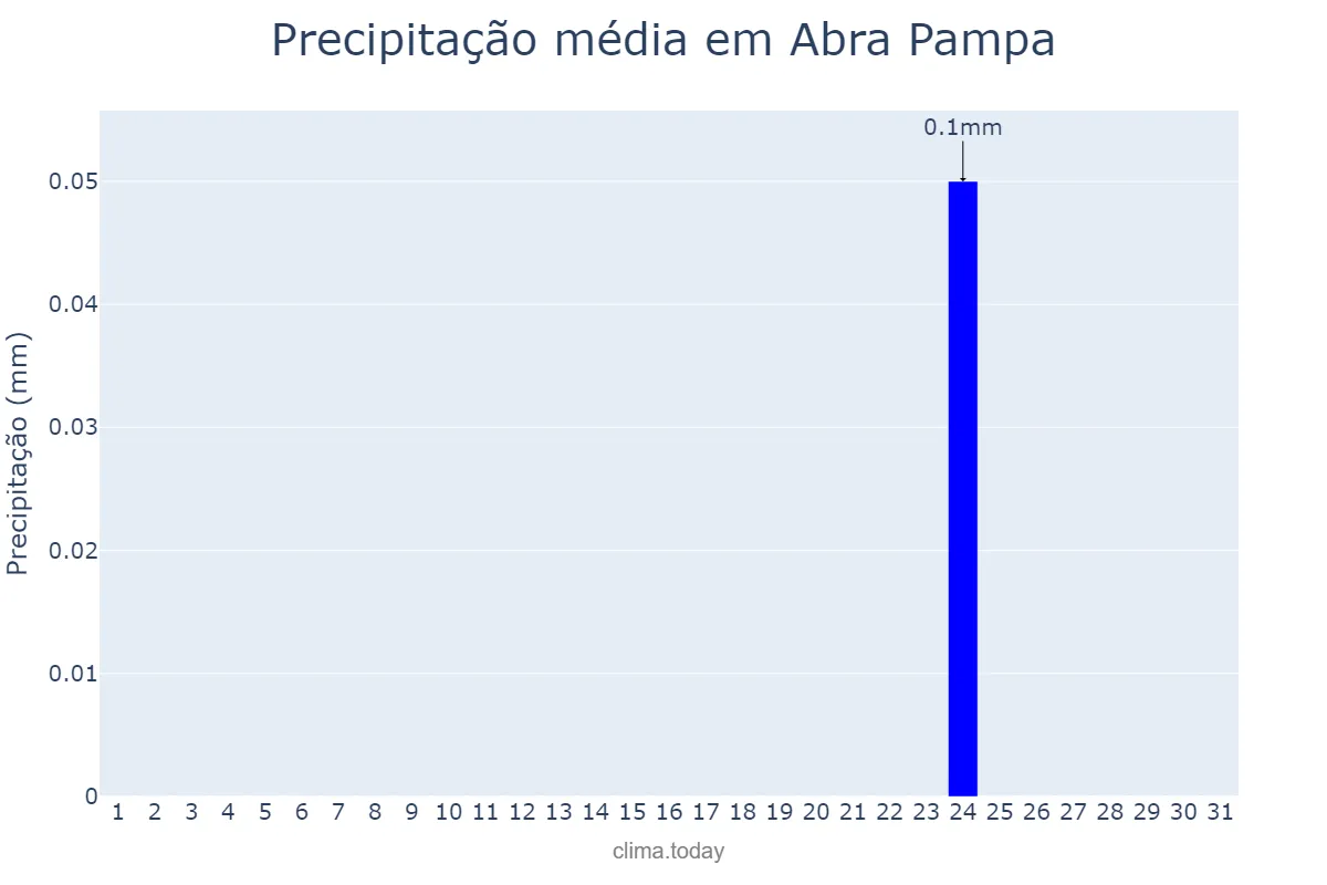 Precipitação em julho em Abra Pampa, Jujuy, AR