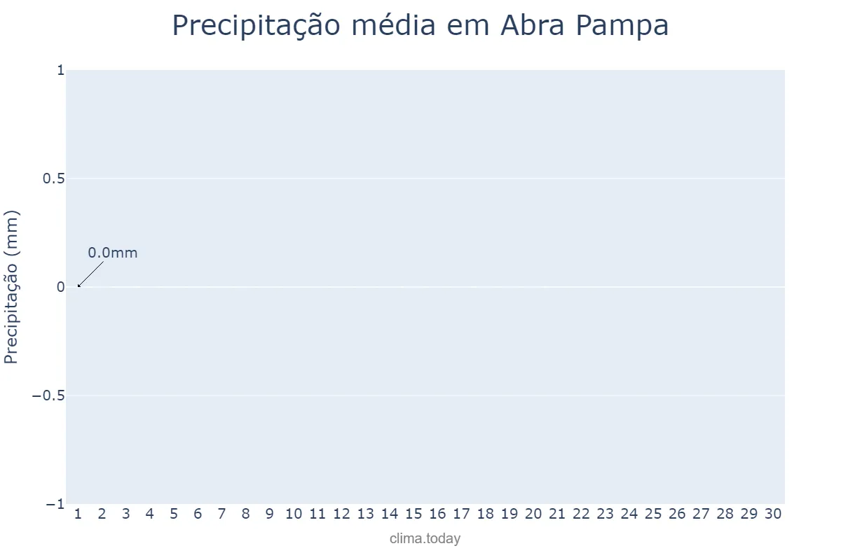 Precipitação em junho em Abra Pampa, Jujuy, AR