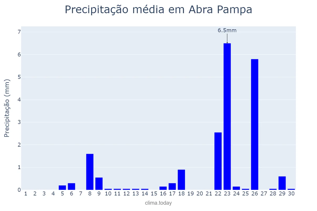 Precipitação em novembro em Abra Pampa, Jujuy, AR