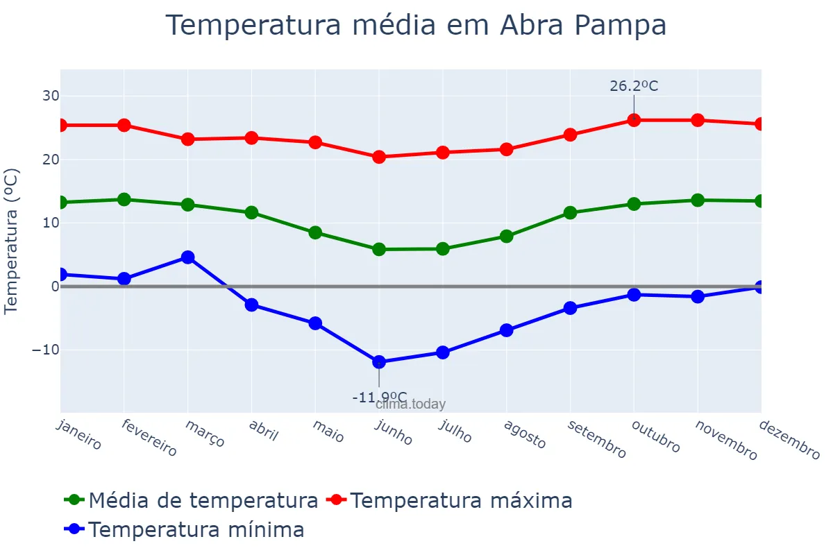 Temperatura anual em Abra Pampa, Jujuy, AR