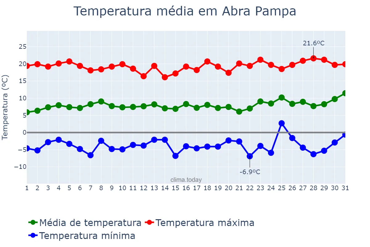 Temperatura em agosto em Abra Pampa, Jujuy, AR