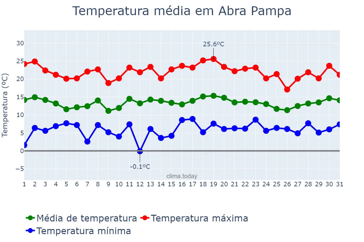 Temperatura em dezembro em Abra Pampa, Jujuy, AR