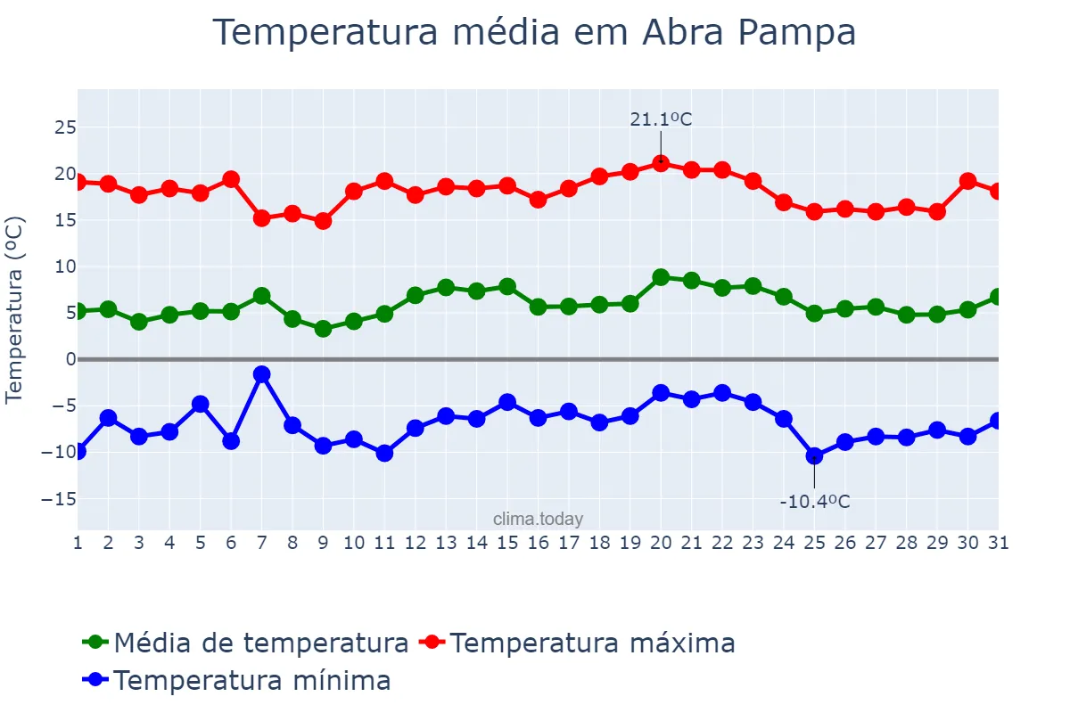 Temperatura em julho em Abra Pampa, Jujuy, AR