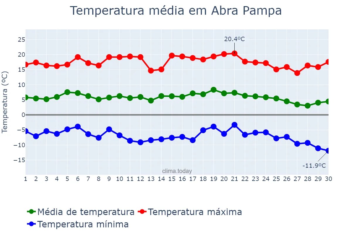 Temperatura em junho em Abra Pampa, Jujuy, AR