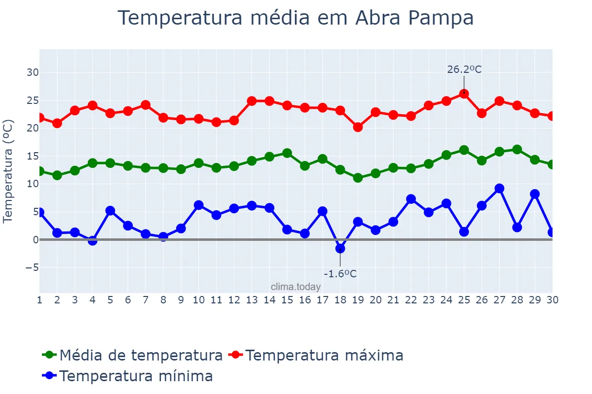 Temperatura em novembro em Abra Pampa, Jujuy, AR