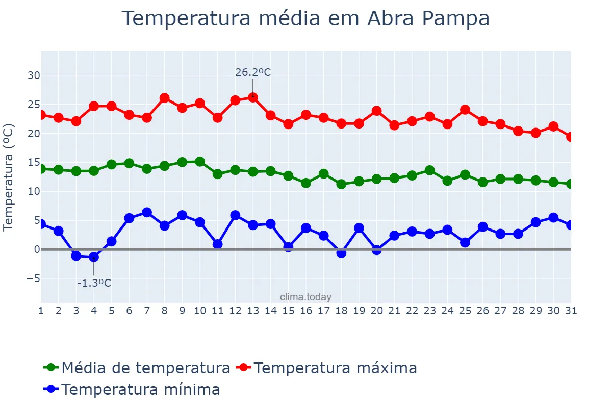 Temperatura em outubro em Abra Pampa, Jujuy, AR