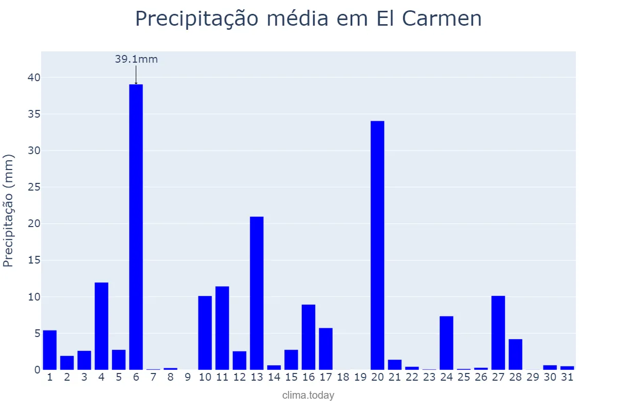 Precipitação em janeiro em El Carmen, Jujuy, AR