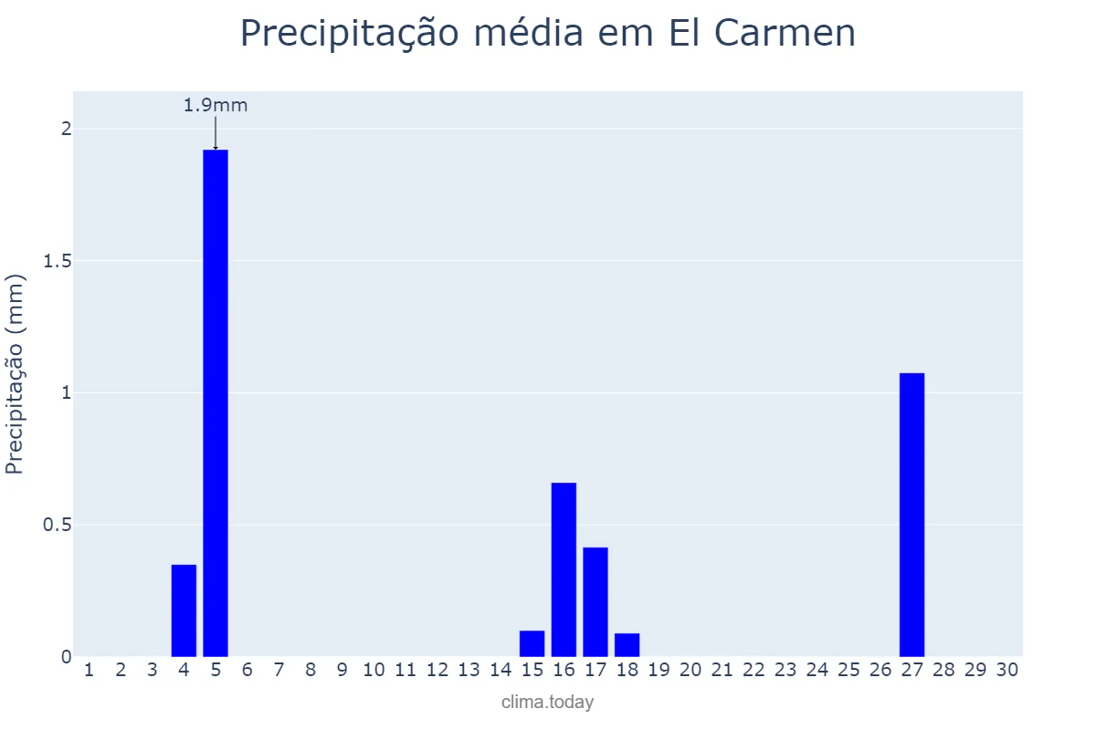 Precipitação em junho em El Carmen, Jujuy, AR