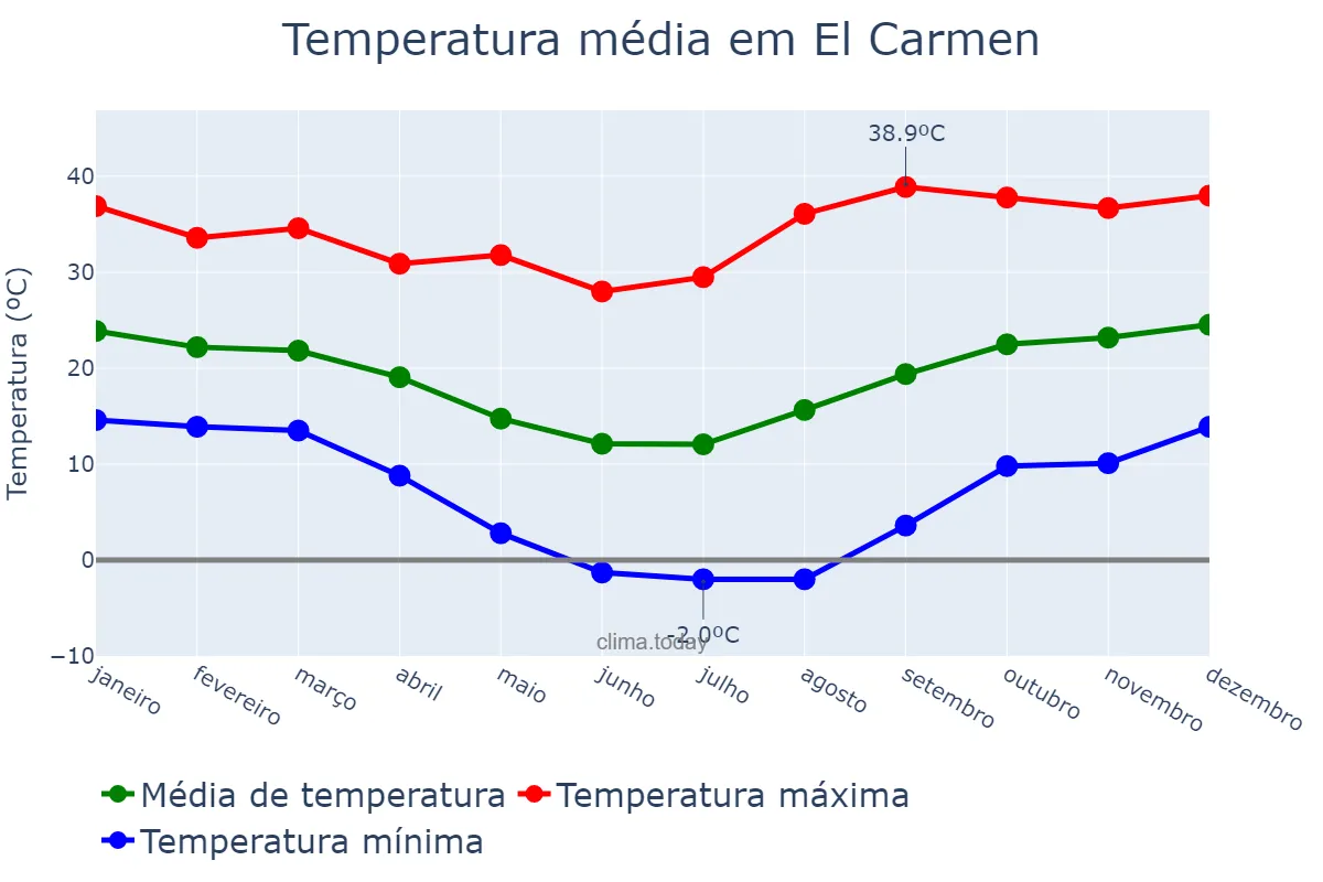 Temperatura anual em El Carmen, Jujuy, AR