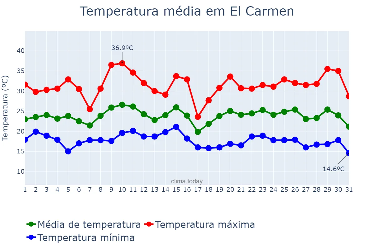 Temperatura em janeiro em El Carmen, Jujuy, AR