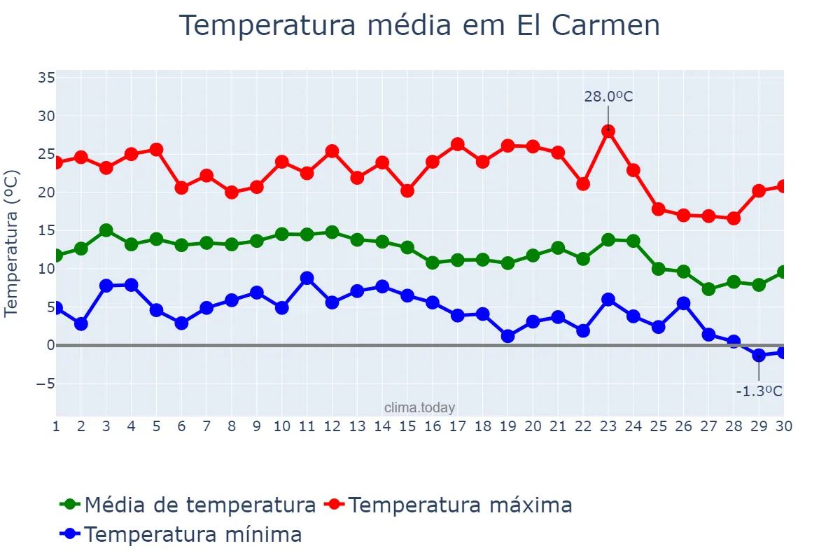 Temperatura em junho em El Carmen, Jujuy, AR