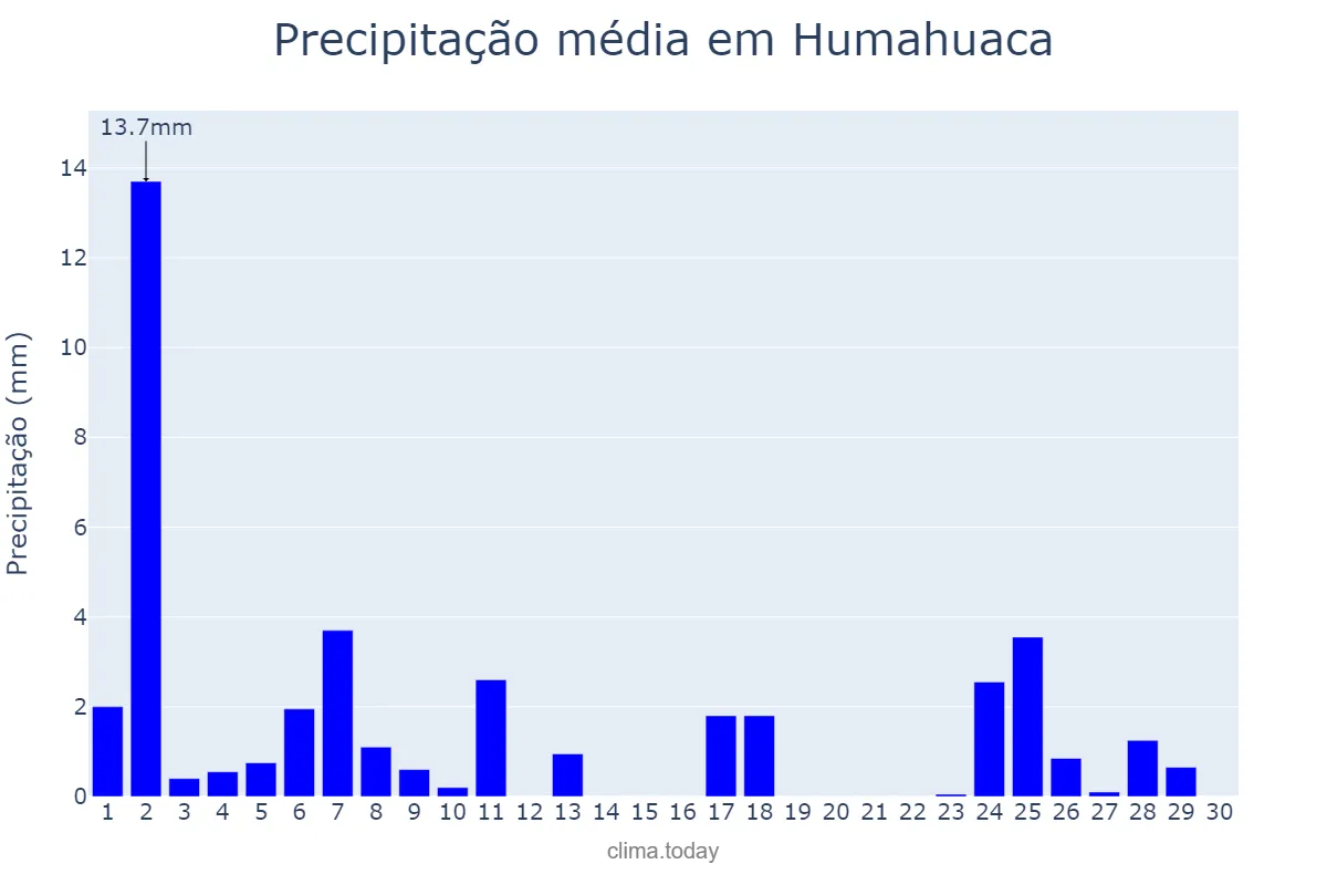 Precipitação em abril em Humahuaca, Jujuy, AR