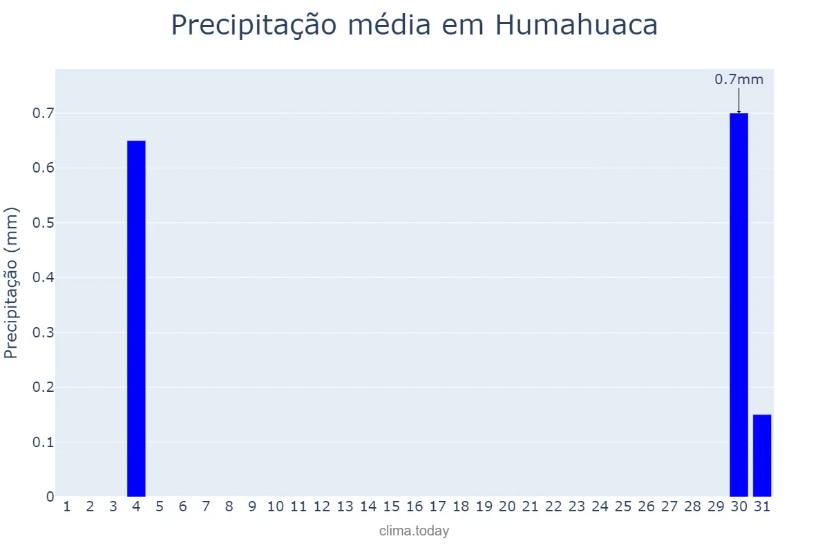 Precipitação em agosto em Humahuaca, Jujuy, AR