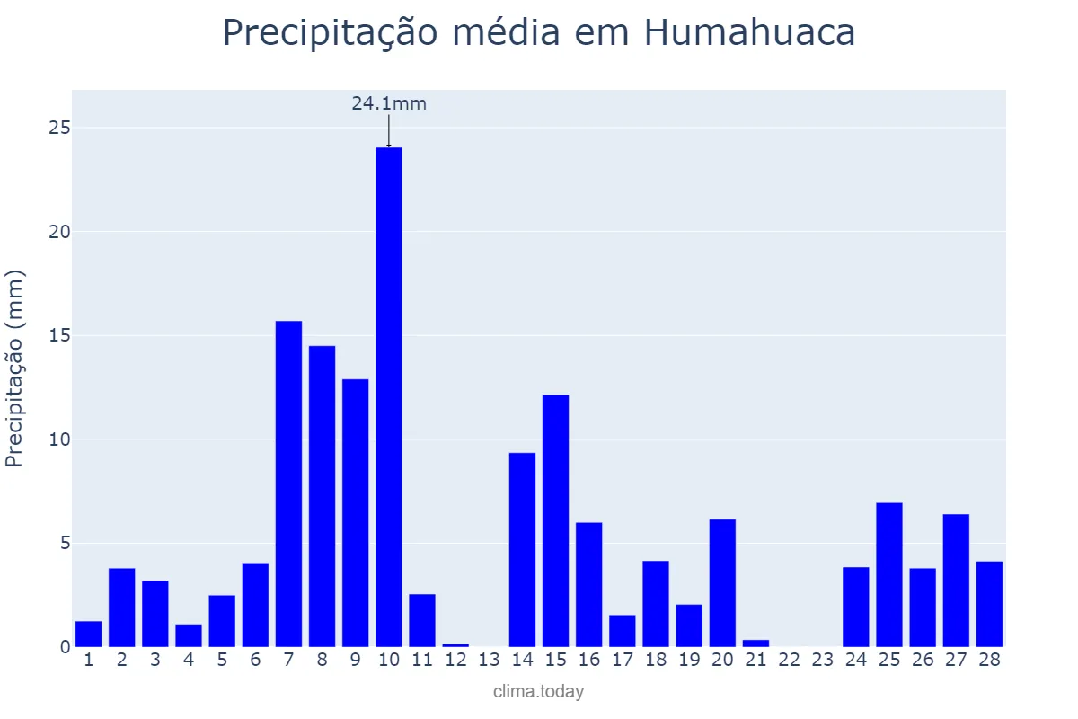 Precipitação em fevereiro em Humahuaca, Jujuy, AR