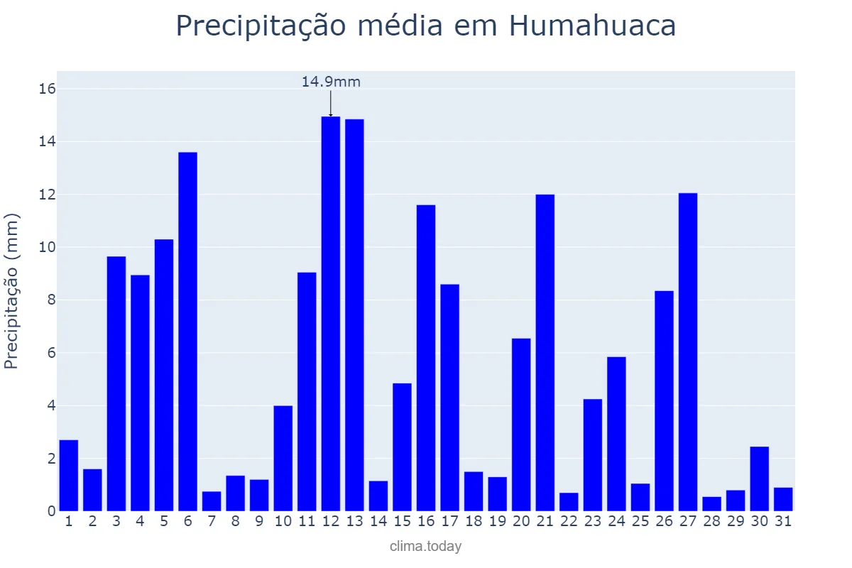 Precipitação em janeiro em Humahuaca, Jujuy, AR