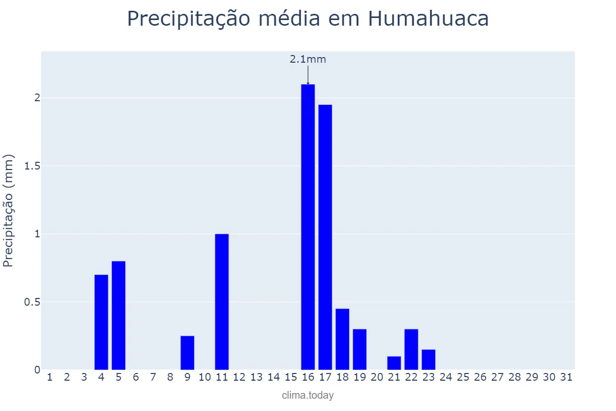 Precipitação em maio em Humahuaca, Jujuy, AR