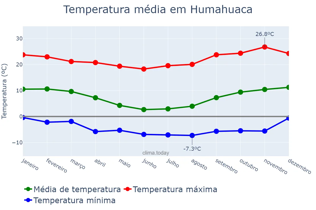 Temperatura anual em Humahuaca, Jujuy, AR
