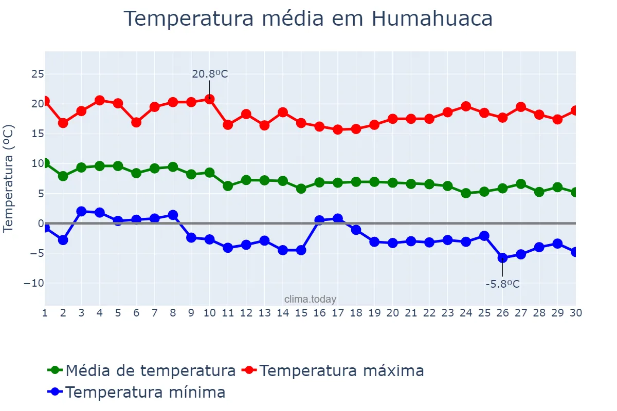 Temperatura em abril em Humahuaca, Jujuy, AR
