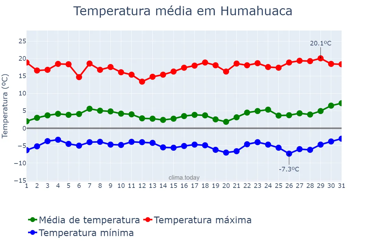 Temperatura em agosto em Humahuaca, Jujuy, AR