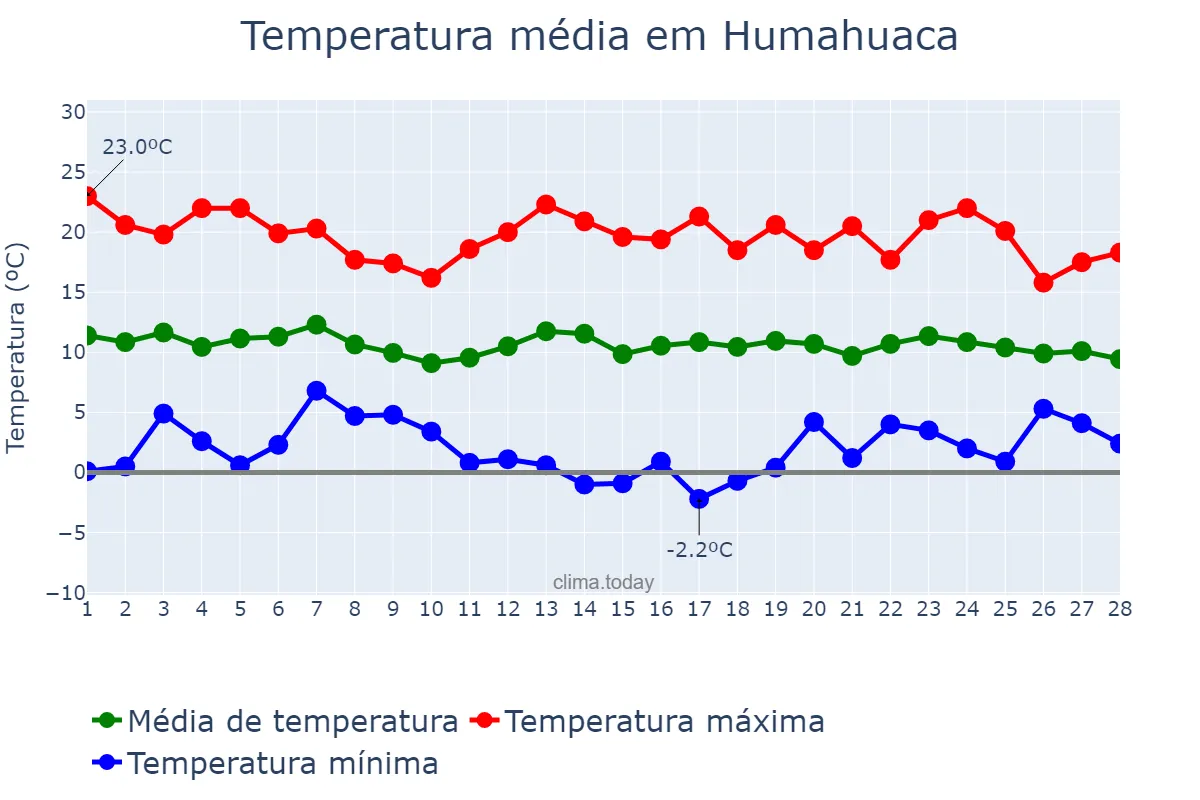 Temperatura em fevereiro em Humahuaca, Jujuy, AR