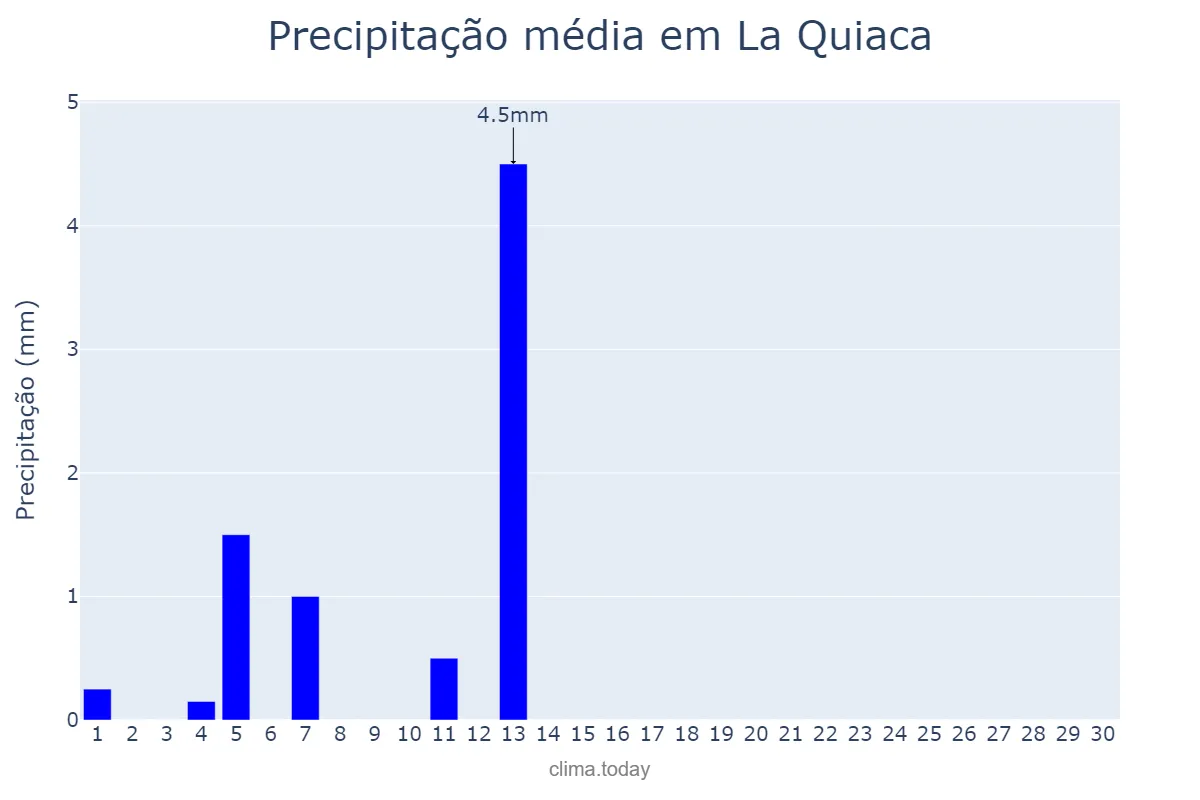 Precipitação em abril em La Quiaca, Jujuy, AR