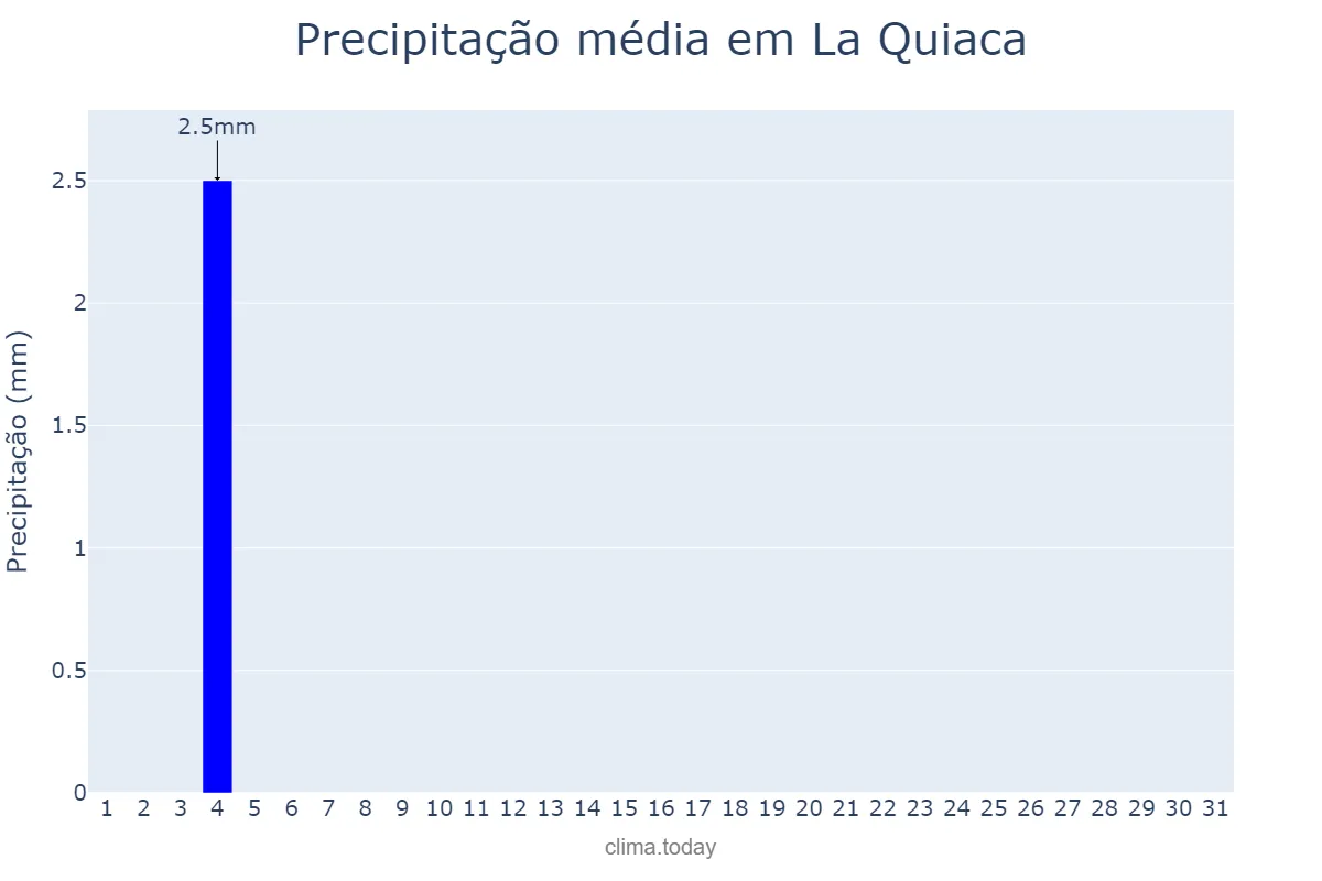 Precipitação em agosto em La Quiaca, Jujuy, AR